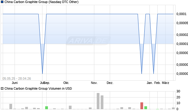 China Carbon Graphite Group Aktie Chart
