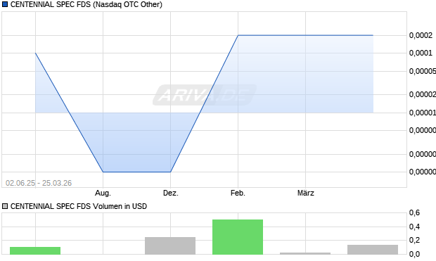 CENTENNIAL SPEC FDS Aktie Chart
