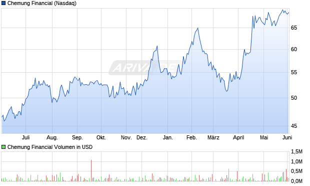 Chemung Financial Aktie Chart