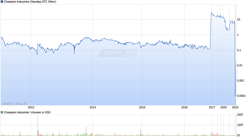 Champion Industries Chart