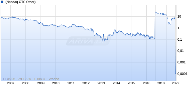 Champion Industries Chart