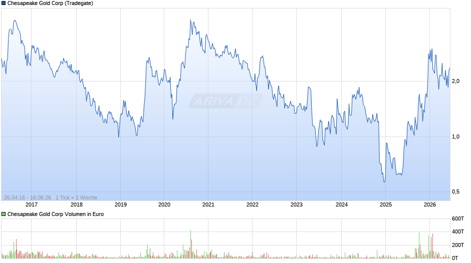 Chesapeake Gold Chart