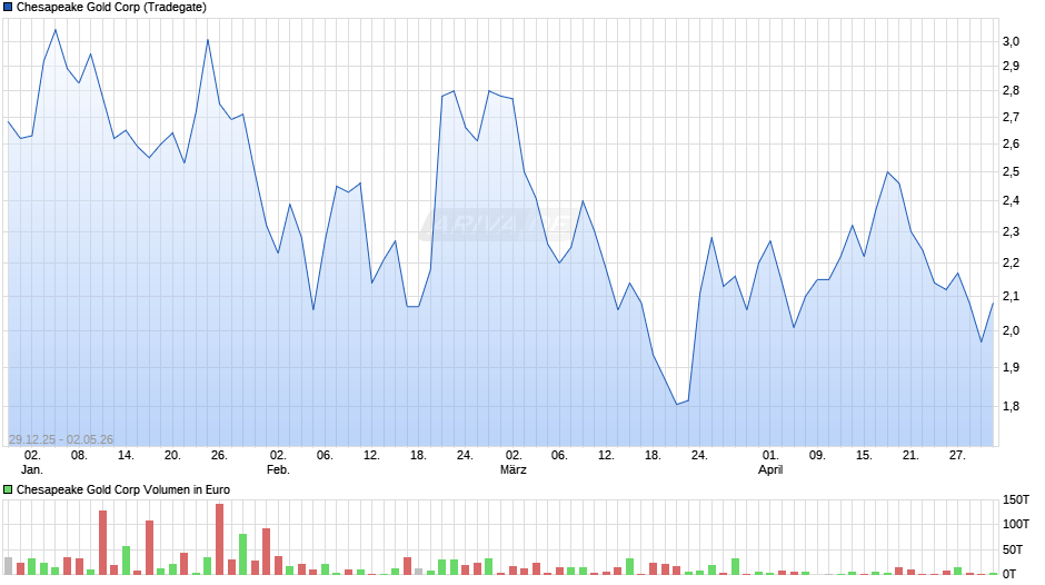 Chesapeake Gold Chart