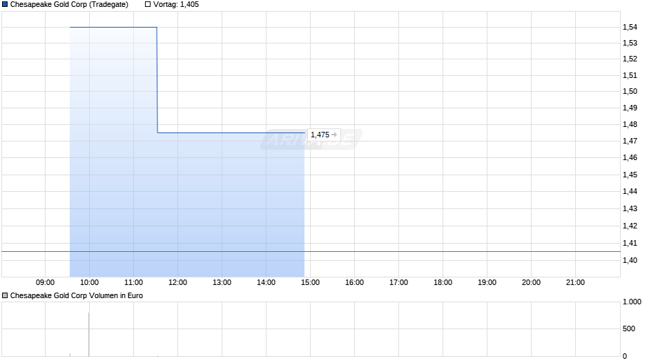 Chesapeake Gold Chart