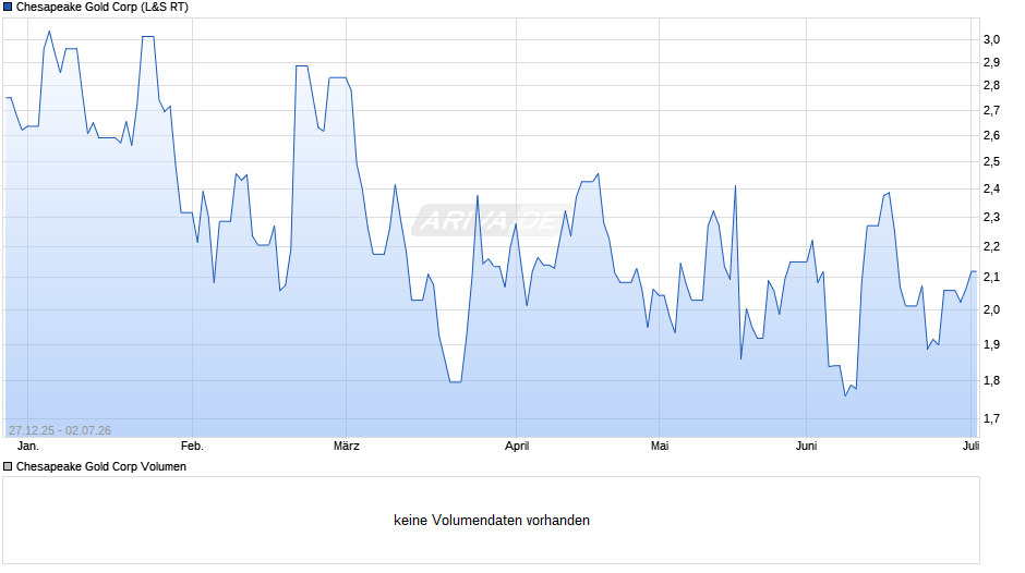 Chesapeake Gold Chart
