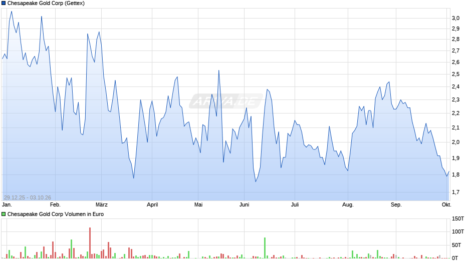 Chesapeake Gold Chart