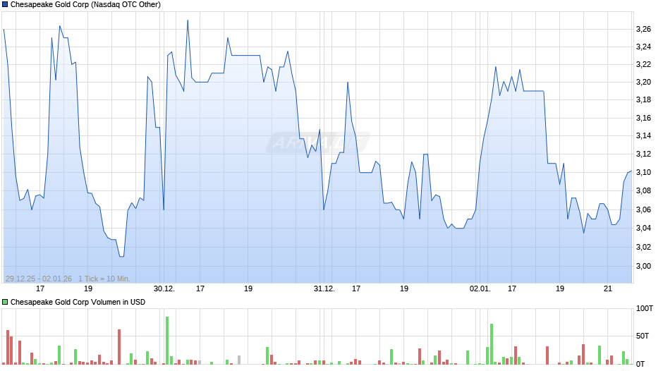 Chesapeake Gold Chart