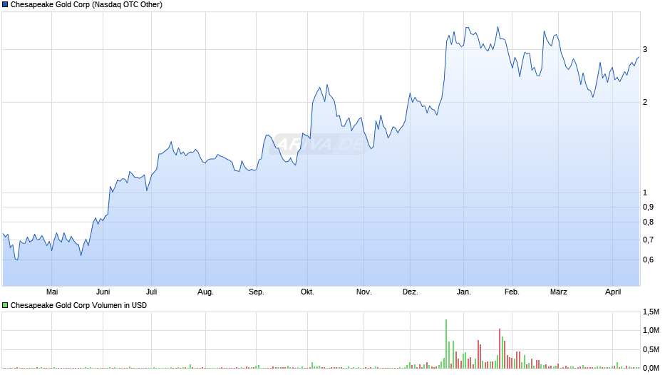 Chesapeake Gold Chart
