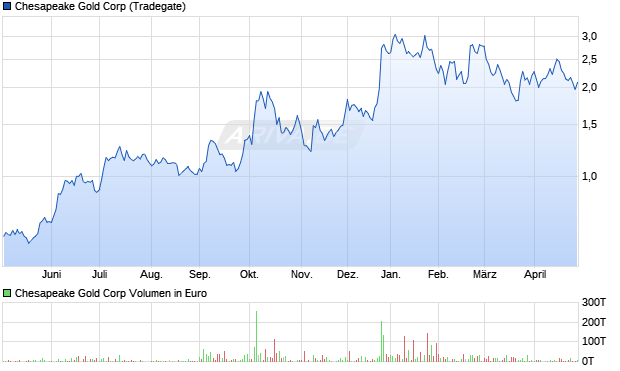 Chesapeake Gold Aktie Chart