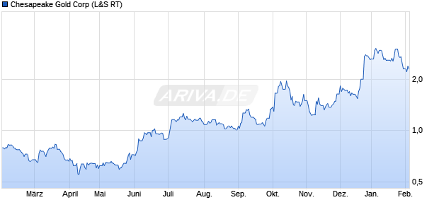 Chesapeake Gold Aktie Chart