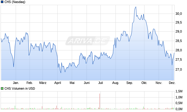 CHS Aktie Chart