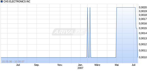 CHS ELECTRONICS INC Chart