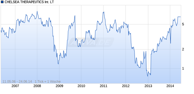 CHELSEA THERAPEUTICS International LT Chart