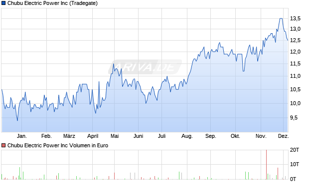 Chubu Electric Power Aktie Chart