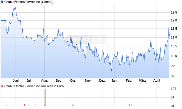 Chubu Electric Power Aktie Chart