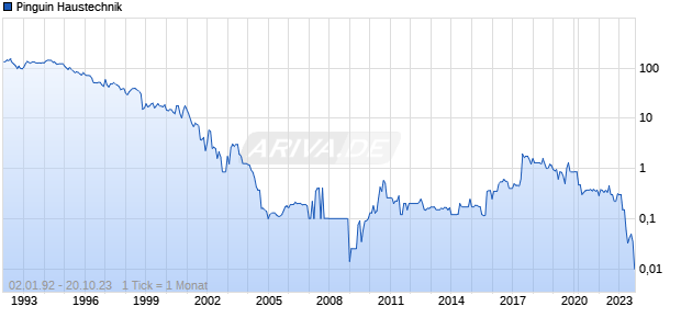 Pinguin Haustechnik Chart