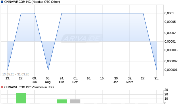 CHINAWE.COM Aktie Chart