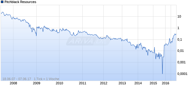 Pitchblack Resources Chart