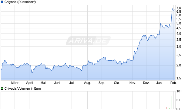 Chiyoda Aktie Chart
