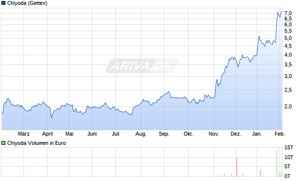 Chiyoda Aktie Chart