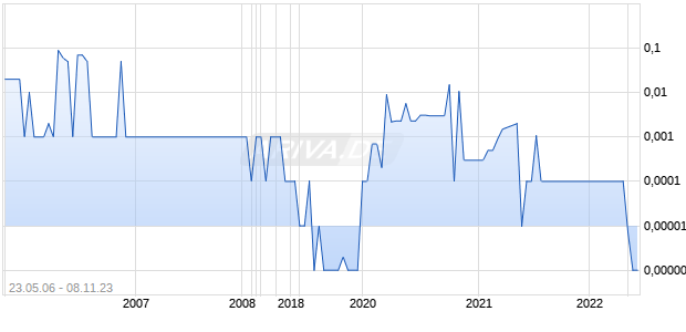 CHINA SCORE INC Chart