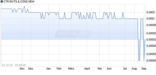 CTR INVTS & CONS NEW Aktie Chart