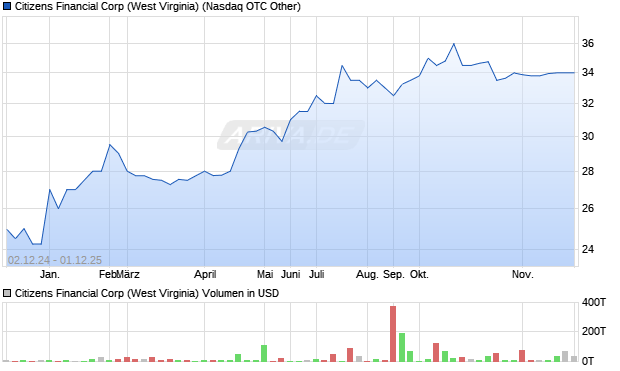 Citizens Financial Corp (West Virginia) Aktie Chart