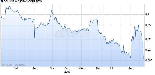 COLLINS & AIKMAN CORP NEW Chart