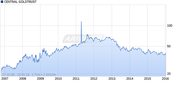 CENTRAL GOLDTRUST Chart
