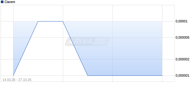 Clarent Aktie Chart