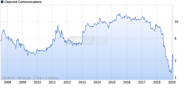 Clearone Communications Chart