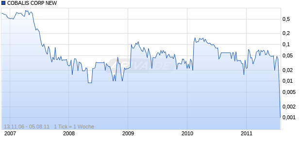 COBALIS CORP NEW Chart