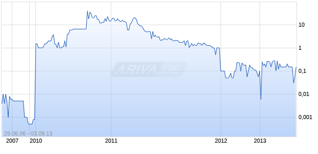 CHINA LITHIUM TEC Chart