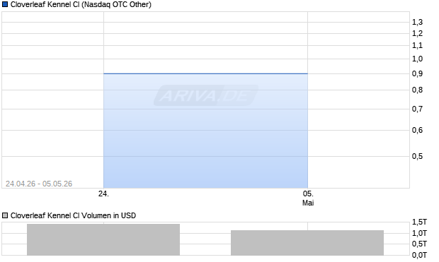 Cloverleaf Kennel Cl Aktie Chart