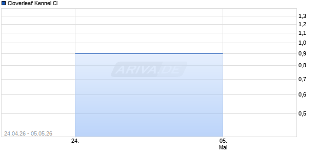 Cloverleaf Kennel Cl Aktie Chart