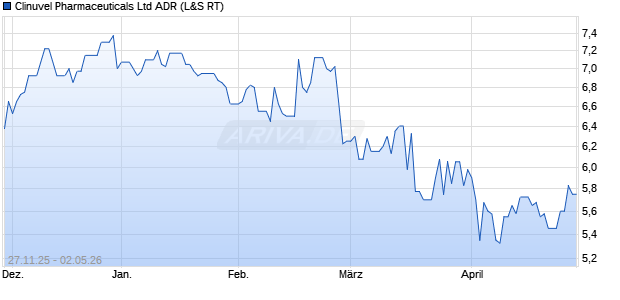 Clinuvel Pharmaceuticals Aktie (ADR) Chart