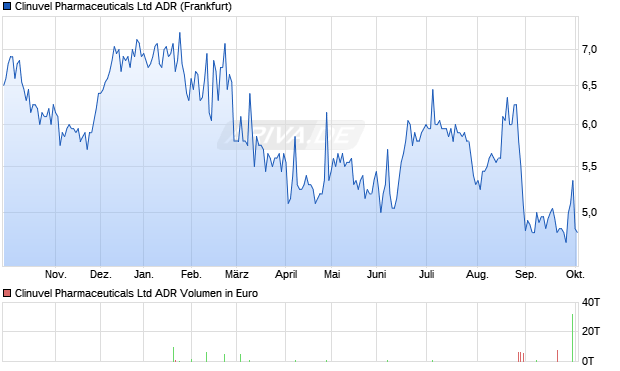 Clinuvel Pharmaceuticals Aktie (ADR) Chart