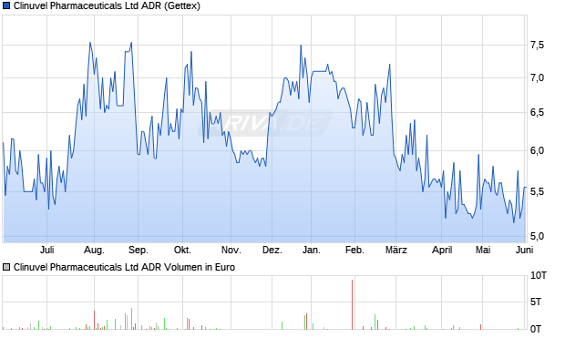 Clinuvel Pharmaceuticals Aktie (ADR) Chart