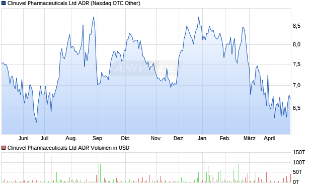 Clinuvel Pharmaceuticals Aktie (ADR) Chart