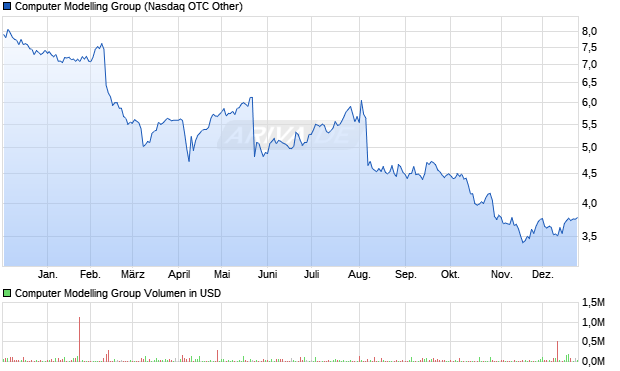Computer Modelling Group Aktie Chart