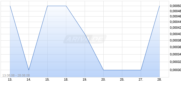 CAMELOT Entertainment Group INC Chart