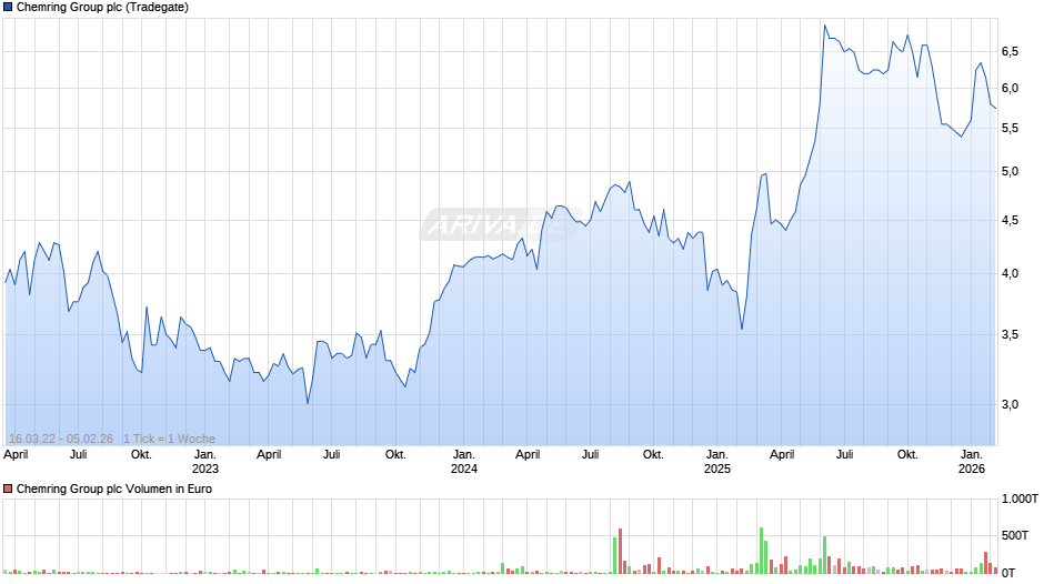 Chemring Group Chart