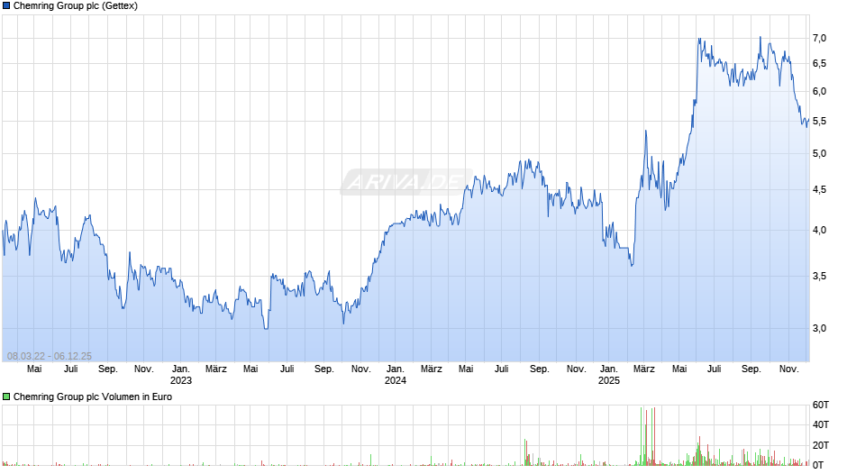 Chemring Group Chart