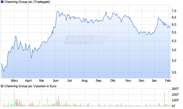 Chemring Group Aktie Chart