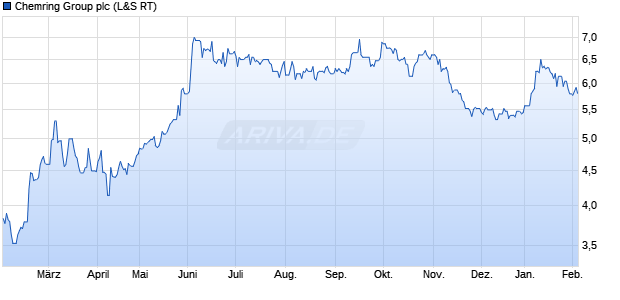 Chemring Group Aktie Chart