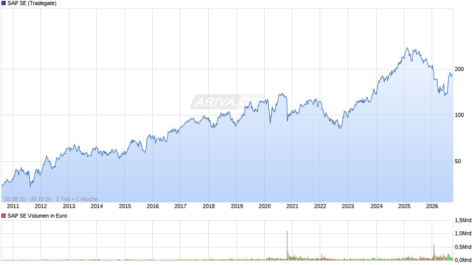 SAP Chart