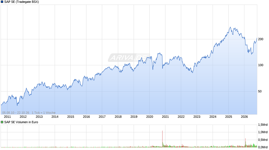 SAP Chart