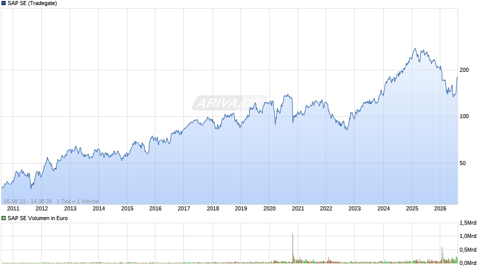 SAP Chart