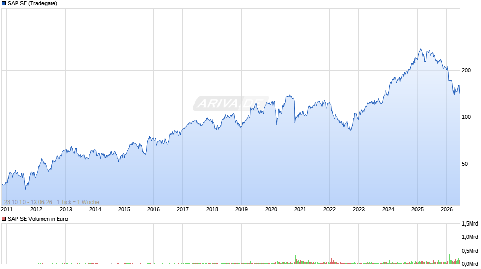 SAP Chart