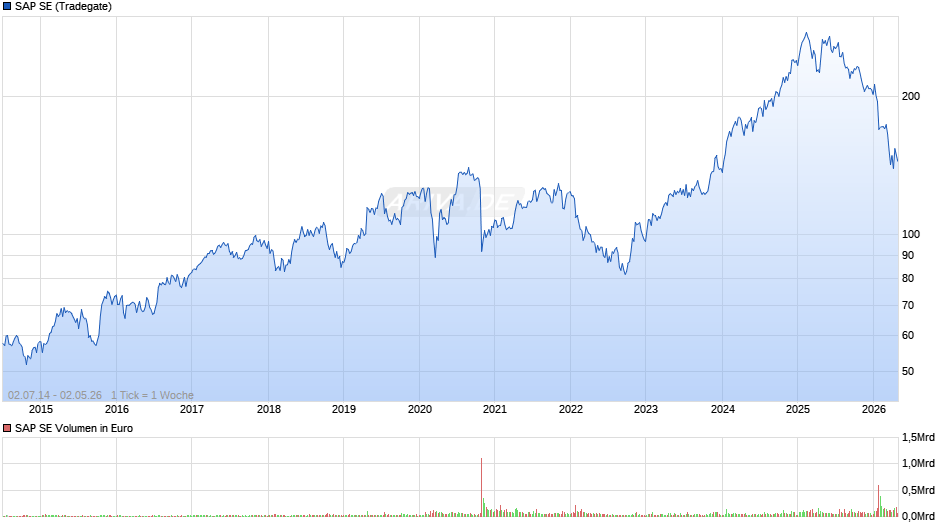 SAP Chart